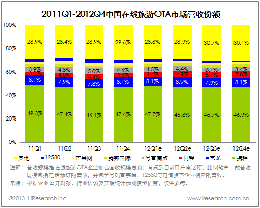 国内在线旅游OTA行业三足鼎立格局基本成型