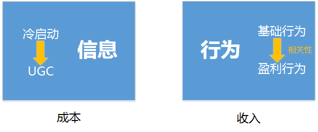我理解的互联网商业模式之一:信息类
