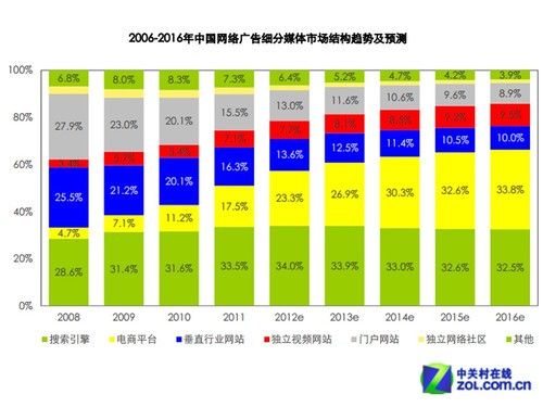 Web2.0时代 传统BBS社区还能活多久？