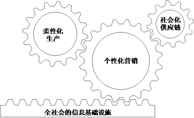 C2B模式的运作机制示意图