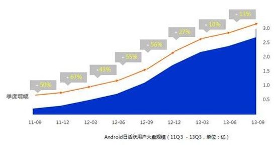 百度发布三季度移动报告：安卓日活用户2.7亿