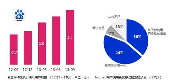 百度发布三季度移动报告：安卓日活用户2.7亿