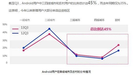 百度发布三季度移动报告：安卓日活用户2.7亿