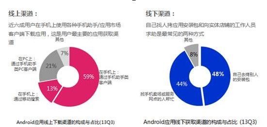百度发布三季度移动报告：安卓日活用户2.7亿