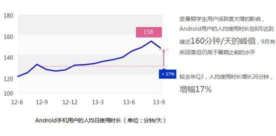 百度发布三季度移动报告：安卓日活用户2.7亿