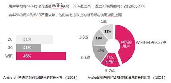 百度发布三季度移动报告：安卓日活用户2.7亿