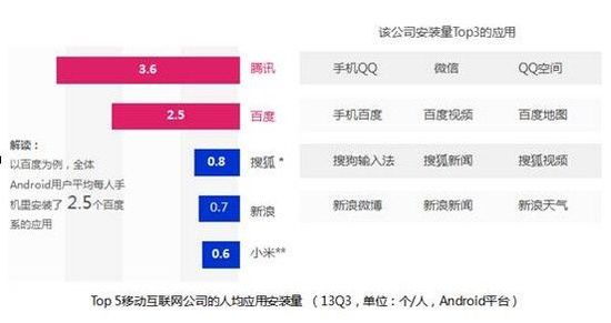 百度发布三季度移动报告：安卓日活用户2.7亿